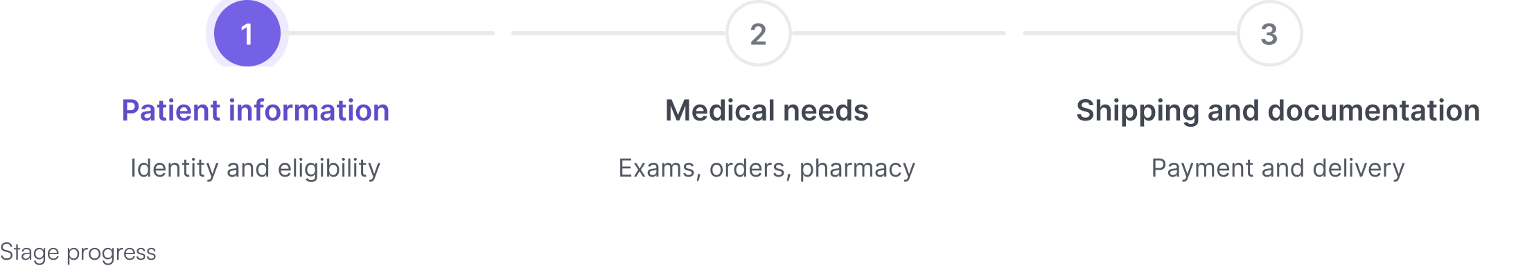 The three-stage progress indicator: step one patient information, identity and eligibility, currently active; step two medical needs, exams, orders and pharmacy; step three shipping and documentation, payment and delivery.