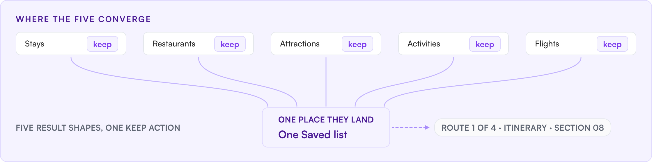 Five verticals that had to feel like one product: WHERE THE FIVE CONVERGE, Stays, keep, Restaurants, keep, Attractions