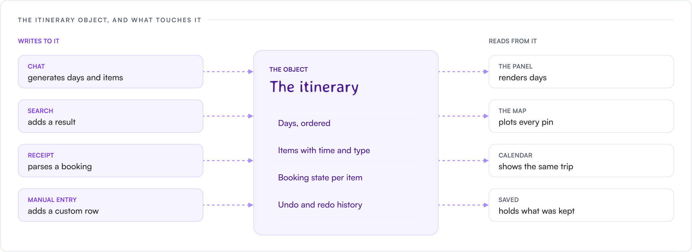 One object, two representations: THE ITINERARY OBJECT, AND WHAT TOUCHES IT, THE OBJECT, The itinerary, Days, ordered, Items with time and type, Booking state per item