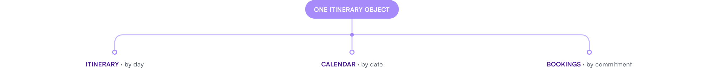 One itinerary object on a rail that branches to three views: Itinerary by day, Calendar by date, and Bookings by commitment.