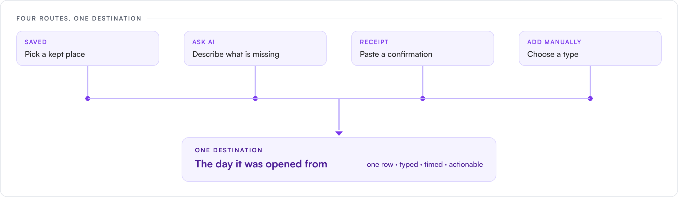A plan is only as good as what you can put in it: FOUR ROUTES, ONE DESTINATION, SAVED, Pick a kept place, ASK AI, Describe what is missing, RECEIPT