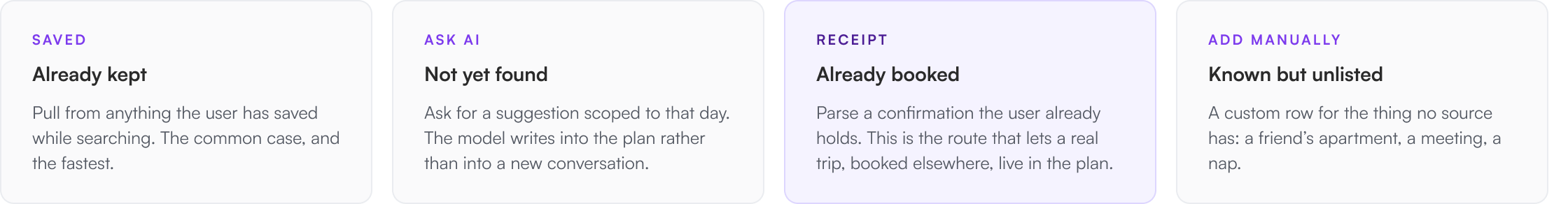 A plan is only as good as what you can put in it: SAVED, Already kept, Pull from anything the user has saved while searching. The common case, and the fastest., ASK AI, Not yet found, RECEIPT