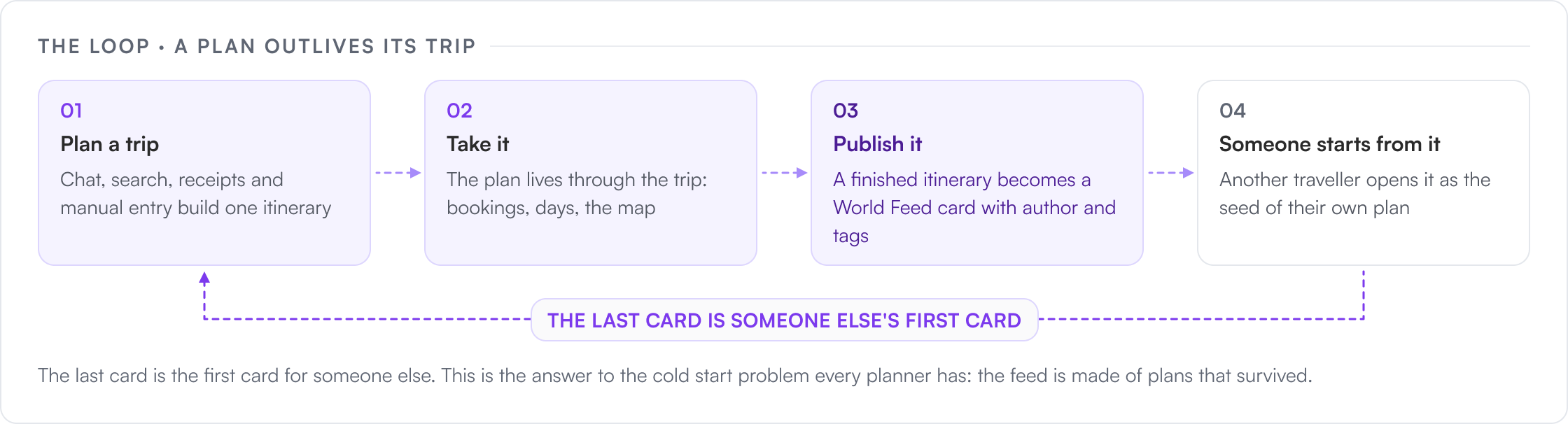 A finished trip becomes someone else’s starting point: THE LOOP · A PLAN OUTLIVES ITS TRIP, 01, Plan a trip, Chat, search, receipts and manual entry build one itinerary, 02, Take it